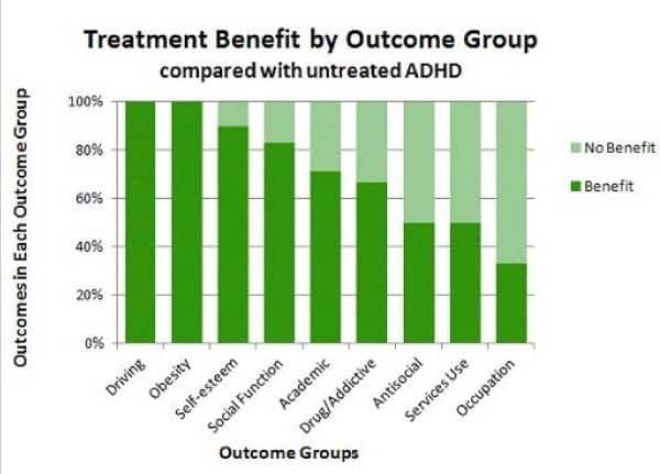 ADHD treatment outcomes